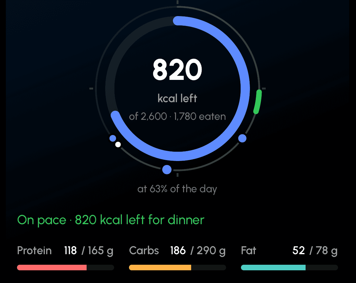 The AtomFitness day dial: a 24-hour ring with blue meal beads and a green workout arc, reading 820 kcal left of 2,600 with 1,780 eaten at 63% of the day, above the line “On pace · 820 kcal left for dinner” and protein, carb and fat bars.