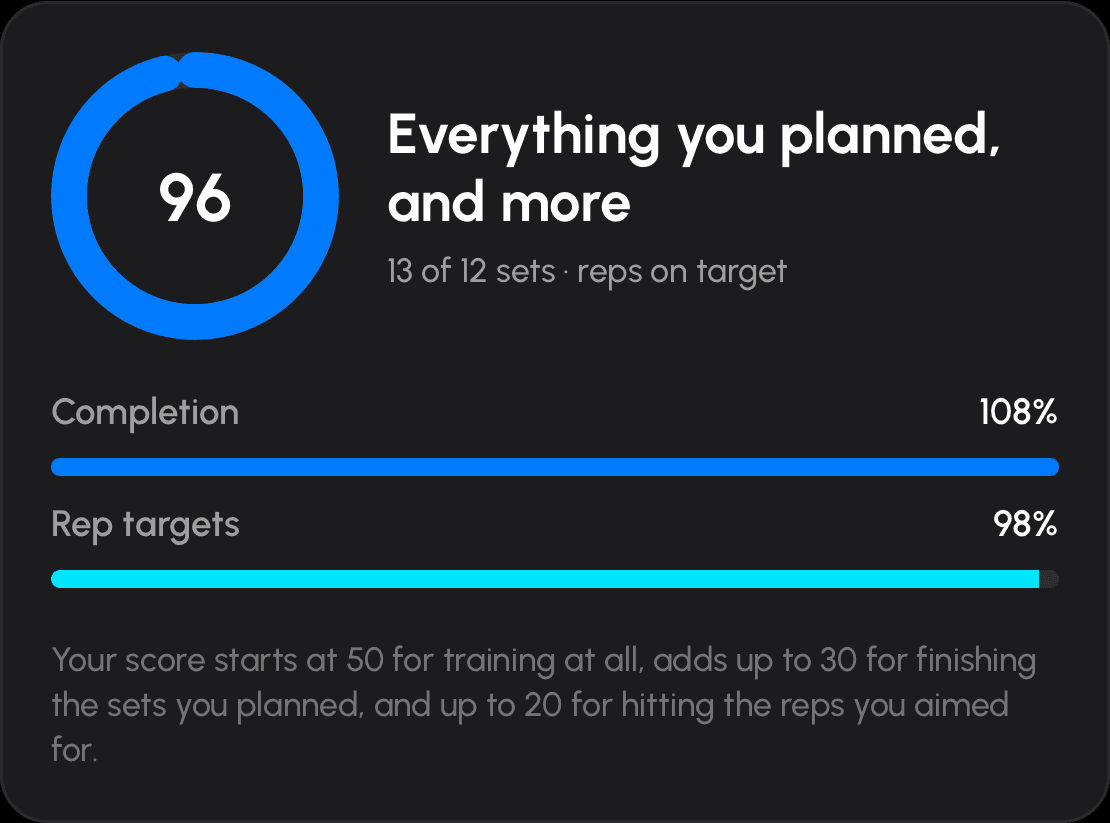 The finish screen’s score card: a ring reading 96 beside “Everything you planned, and more”, 13 of 12 sets with reps on target, bars showing completion at 108% and rep targets at 98%, and a line explaining that the score starts at 50 for training at all.